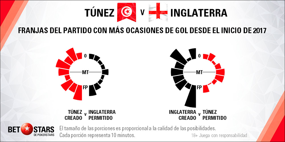 Betstars Tunez vs Inglaterra 05 Betstars, Tunez vs Inglaterra, pronosticos deportivos, Mundial 2018, clasificacion mundial 2018, grupos mundial 2018, mundial rusia 2018 calendario, clasificacion mundial 2018 europa, mundial 2018 clasificacion, clasificatorias rusia 2018, grupos del mundial 2018, tabla de posiciones eliminatorias rusia 2018, eliminatorias rusia 2018 europa, clasificación mundial rusia 2018,